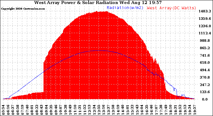 Solar PV/Inverter Performance West Array Power Output & Solar Radiation