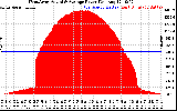 Solar PV/Inverter Performance West Array Actual & Average Power Output