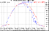 Solar PV/Inverter Performance Photovoltaic Panel Power Output