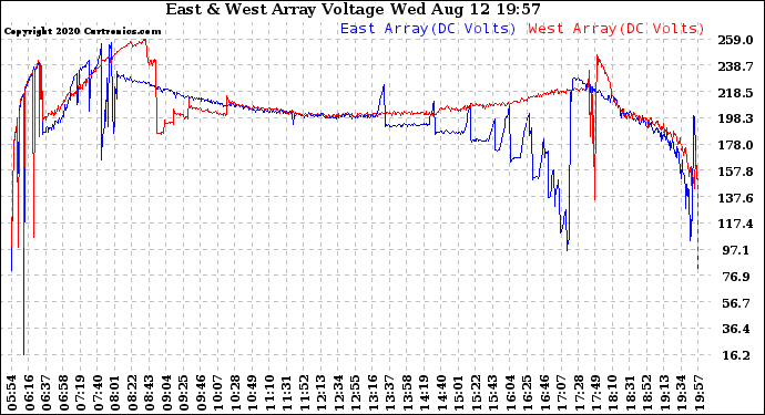 Solar PV/Inverter Performance Photovoltaic Panel Voltage Output