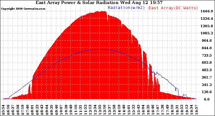 Solar PV/Inverter Performance East Array Power Output & Solar Radiation