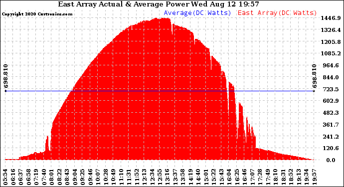 Solar PV/Inverter Performance East Array Actual & Average Power Output