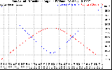 Solar PV/Inverter Performance Sun Altitude Angle & Sun Incidence Angle on PV Panels