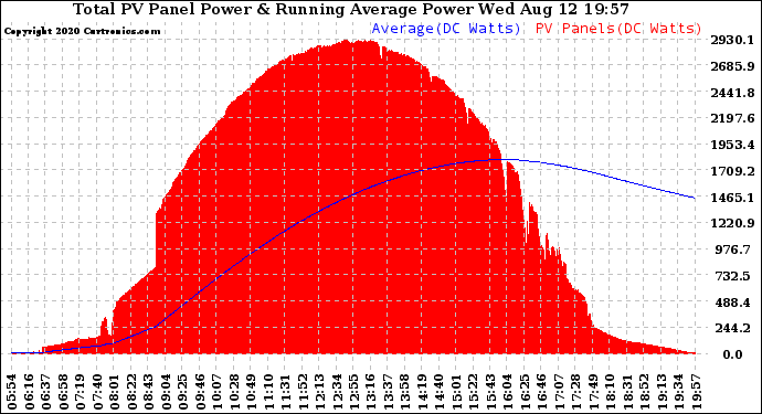 Solar PV/Inverter Performance Total PV Panel & Running Average Power Output