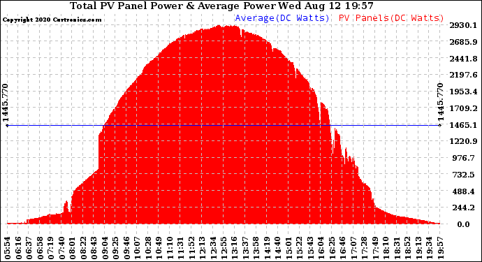 Solar PV/Inverter Performance Total PV Panel Power Output