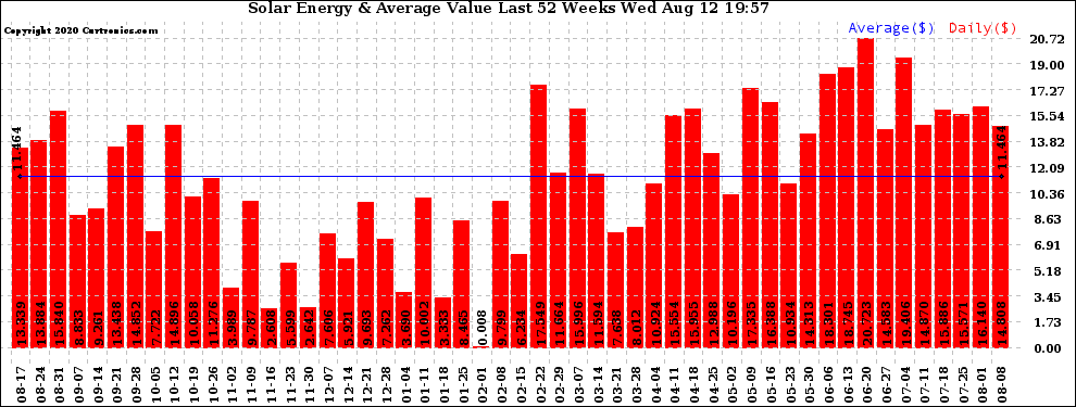 Solar PV/Inverter Performance Weekly Solar Energy Production Value Last 52 Weeks