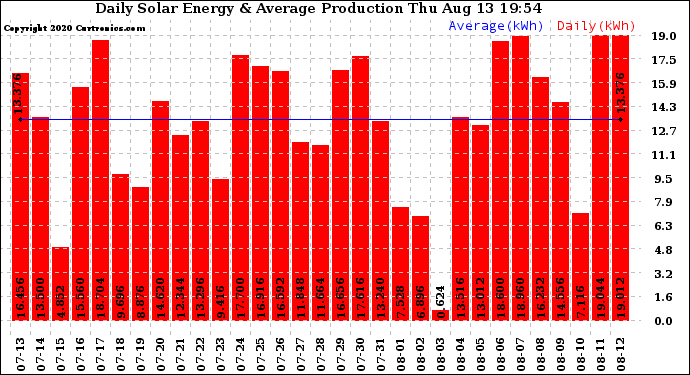 Solar PV/Inverter Performance Daily Solar Energy Production