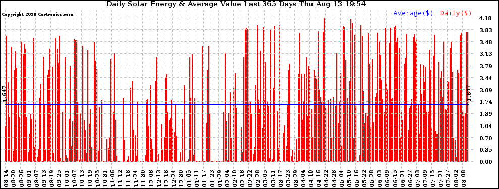 Solar PV/Inverter Performance Daily Solar Energy Production Value Last 365 Days