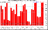 Solar PV/Inverter Performance Daily Solar Energy Production Value