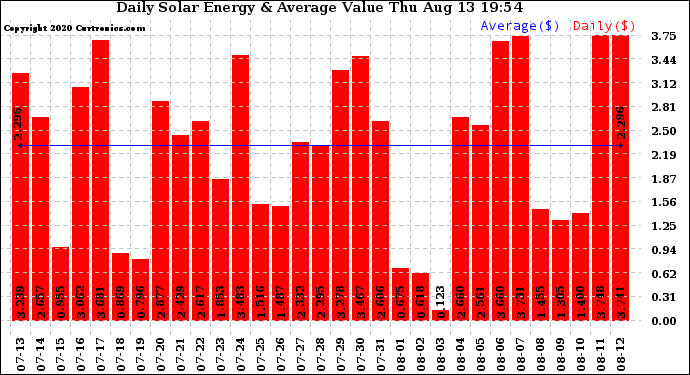 Solar PV/Inverter Performance Daily Solar Energy Production Value