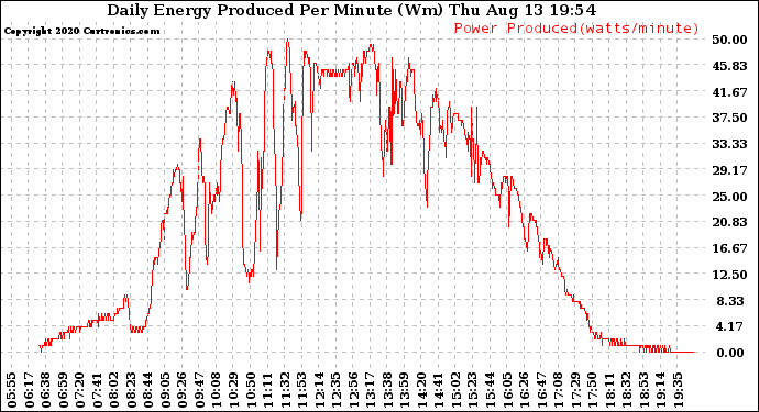 Solar PV/Inverter Performance Daily Energy Production Per Minute