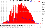 Solar PV/Inverter Performance Grid Power & Solar Radiation