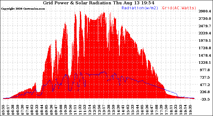 Solar PV/Inverter Performance Grid Power & Solar Radiation