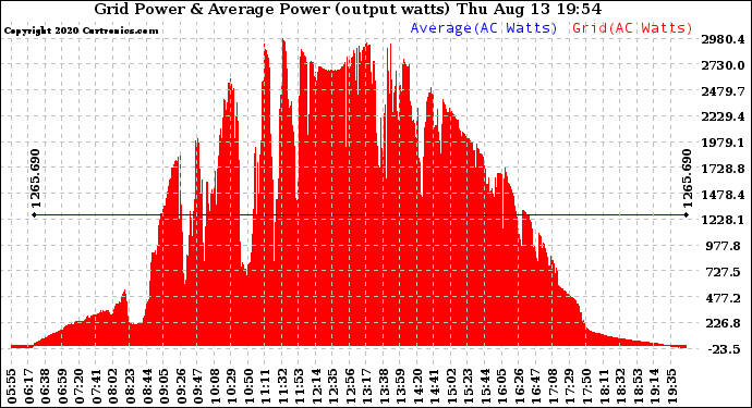 Solar PV/Inverter Performance Inverter Power Output