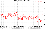 Solar PV/Inverter Performance Grid Voltage