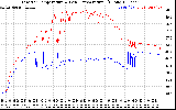 Solar PV/Inverter Performance Inverter Operating Temperature