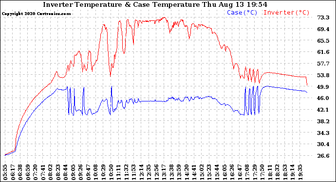 Solar PV/Inverter Performance Inverter Operating Temperature