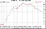 Solar PV/Inverter Performance Outdoor Temperature