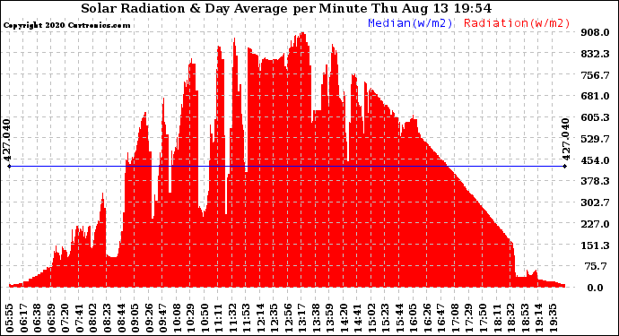 Solar PV/Inverter Performance Solar Radiation & Day Average per Minute