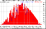 Solar PV/Inverter Performance Solar Radiation & Effective Solar Radiation per Minute