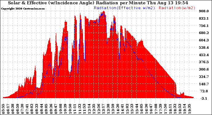 Solar PV/Inverter Performance Solar Radiation & Effective Solar Radiation per Minute