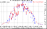 Solar PV/Inverter Performance Photovoltaic Panel Current Output