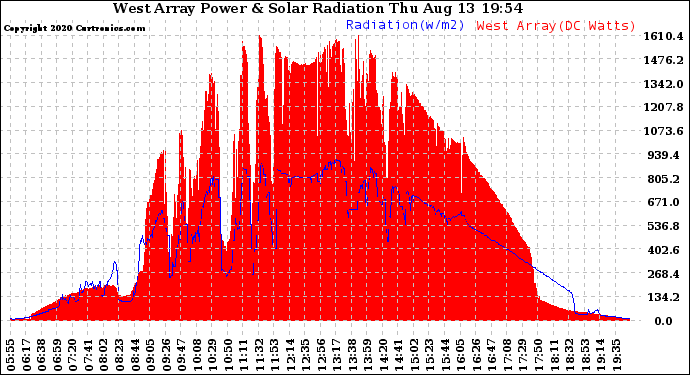 Solar PV/Inverter Performance West Array Power Output & Solar Radiation