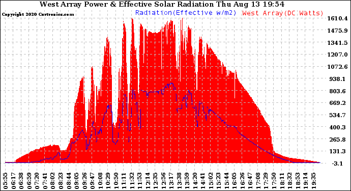 Solar PV/Inverter Performance West Array Power Output & Effective Solar Radiation