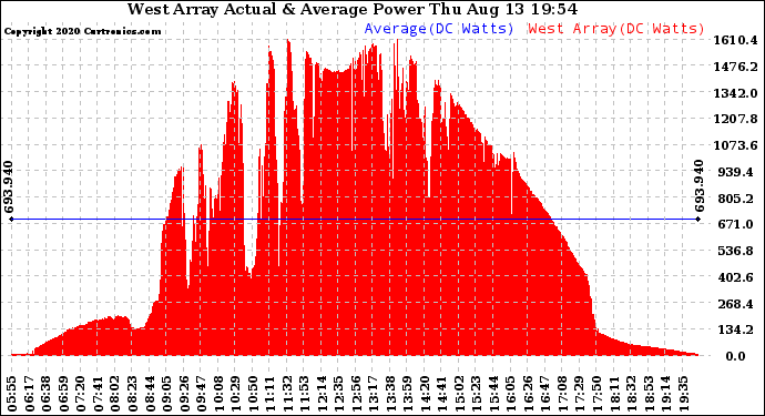 Solar PV/Inverter Performance West Array Actual & Average Power Output