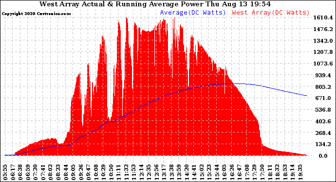 Solar PV/Inverter Performance West Array Actual & Running Average Power Output