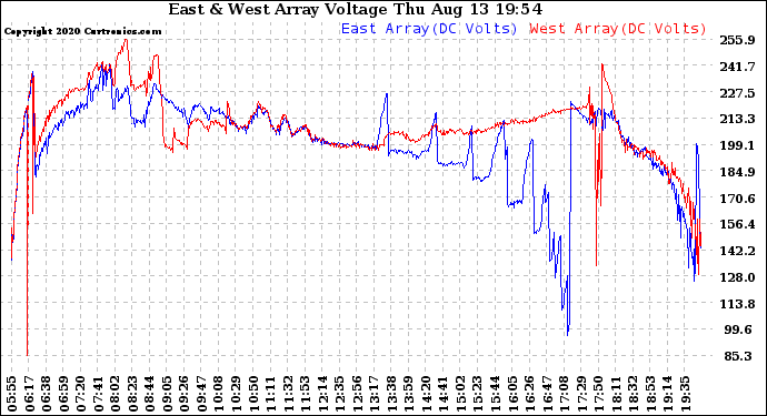 Solar PV/Inverter Performance Photovoltaic Panel Voltage Output