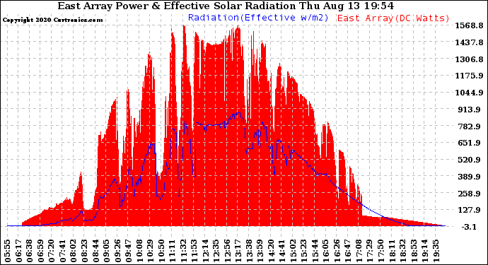 Solar PV/Inverter Performance East Array Power Output & Effective Solar Radiation