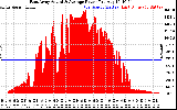 Solar PV/Inverter Performance East Array Actual & Average Power Output