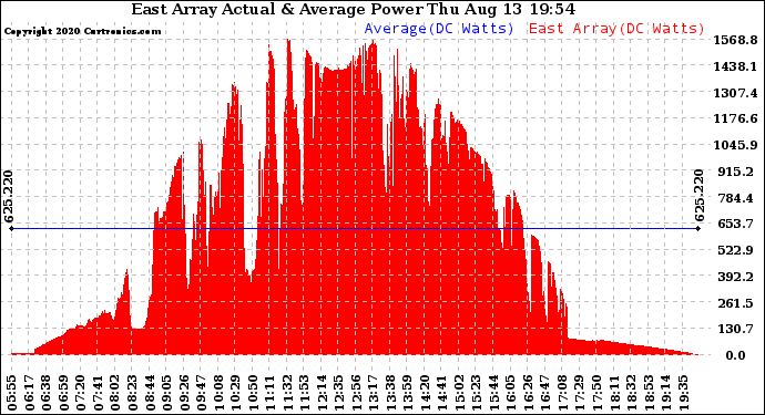 Solar PV/Inverter Performance East Array Actual & Average Power Output