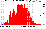 Solar PV/Inverter Performance East Array Actual & Running Average Power Output