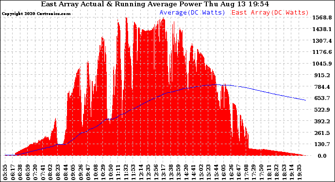 Solar PV/Inverter Performance East Array Actual & Running Average Power Output