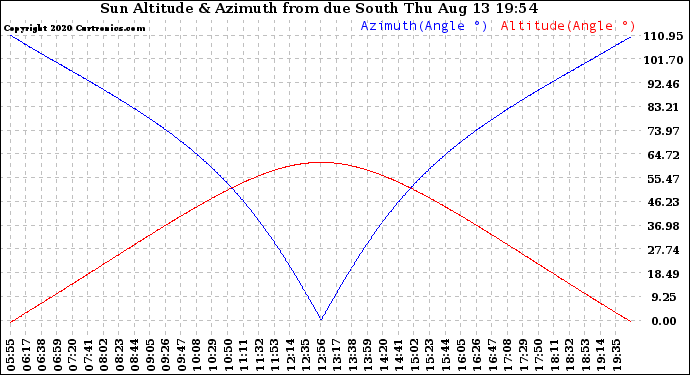 Solar PV/Inverter Performance Sun Altitude Angle & Azimuth Angle