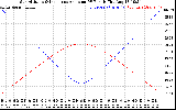 Solar PV/Inverter Performance Sun Altitude Angle & Sun Incidence Angle on PV Panels