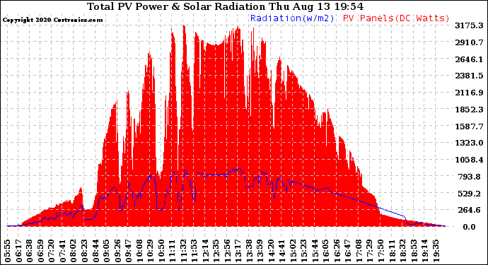 Solar PV/Inverter Performance Total PV Panel Power Output & Solar Radiation