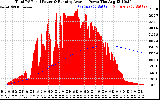 Solar PV/Inverter Performance Total PV Panel & Running Average Power Output