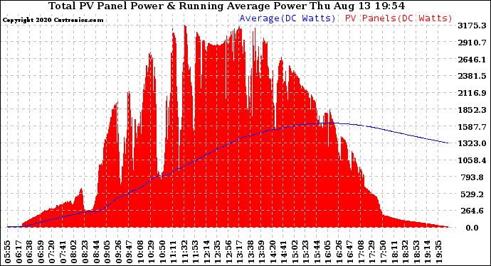 Solar PV/Inverter Performance Total PV Panel & Running Average Power Output