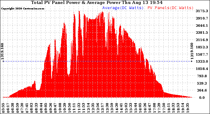 Solar PV/Inverter Performance Total PV Panel Power Output