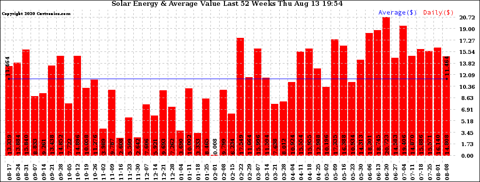 Solar PV/Inverter Performance Weekly Solar Energy Production Value Last 52 Weeks