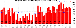 Milwaukee Solar Powered Home WeeklyProduction52ValueRunningAvg