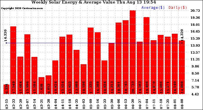 Solar PV/Inverter Performance Weekly Solar Energy Production Value