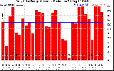 Solar PV/Inverter Performance Daily Solar Energy Production