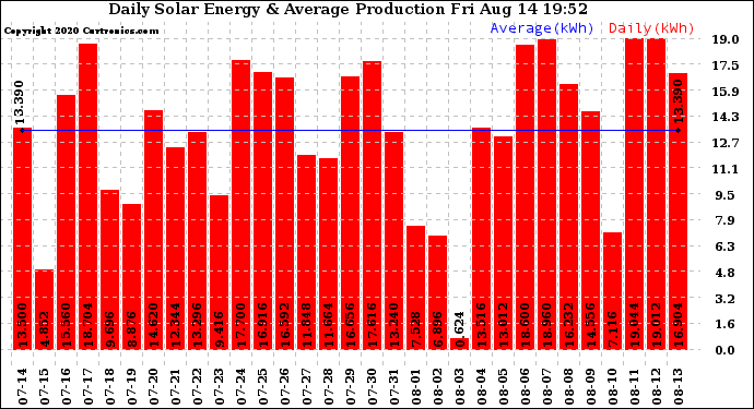 Solar PV/Inverter Performance Daily Solar Energy Production