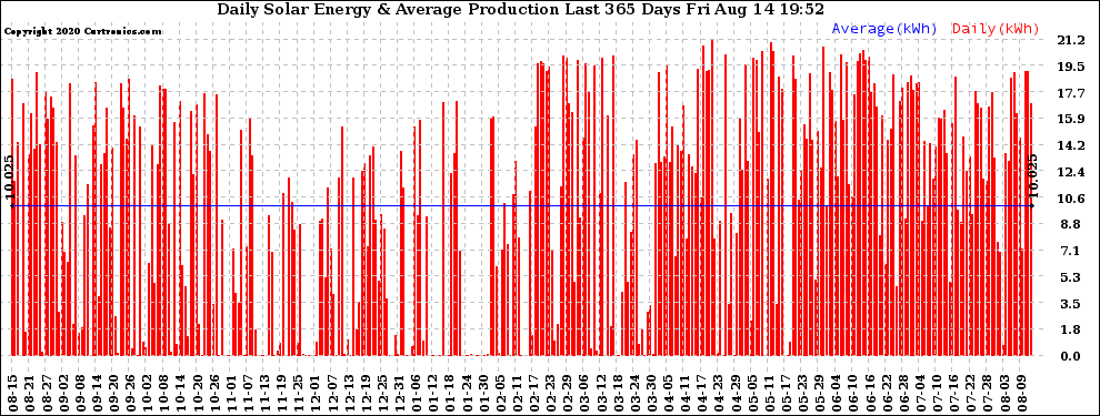 Solar PV/Inverter Performance Daily Solar Energy Production Last 365 Days