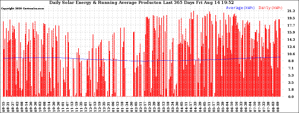 Solar PV/Inverter Performance Daily Solar Energy Production Running Average Last 365 Days