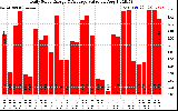 Solar PV/Inverter Performance Daily Solar Energy Production Value